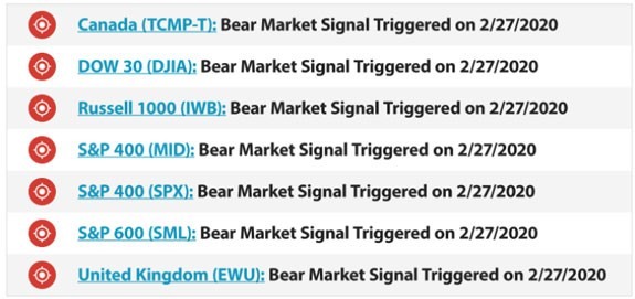 bear market signal alerts chart bear market signal alerts chart