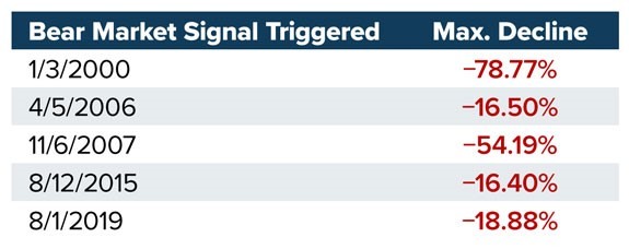 recent bear market signals chart 2021 recent bear market signals chart 2021