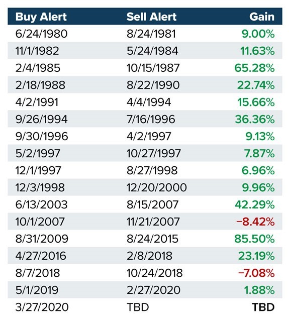 stock pullback wins chart stock pullback wins chart