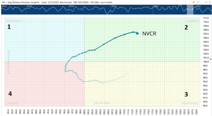 shakeout rotation chart graph shakeout rotation chart graph