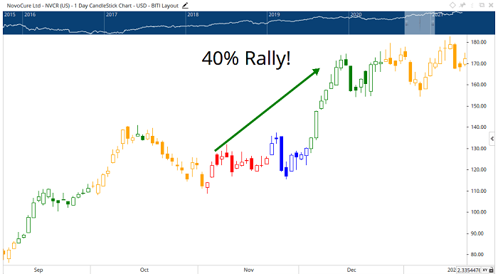 NovoCure stock price 2020 shakeout rally NovoCure stock price 2020 shakeout rally