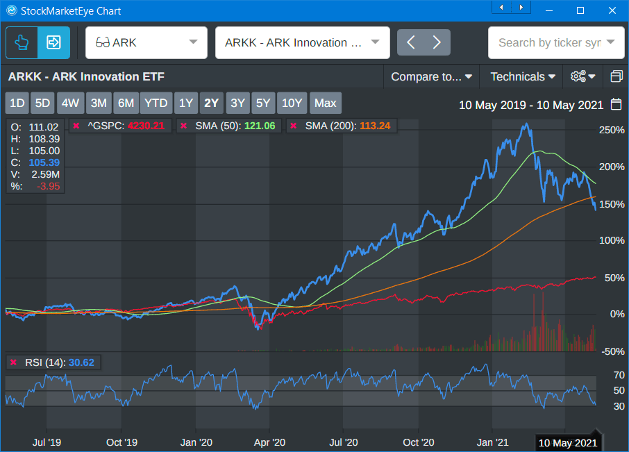 ARK ETF chart 2019-2021 ARK ETF chart 2019-2021