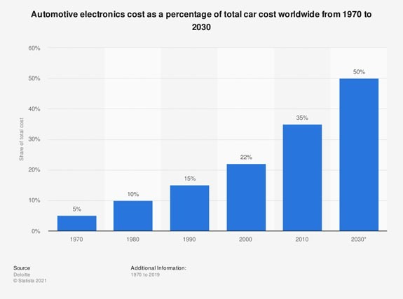 automotive electronics costs worldwide graph
