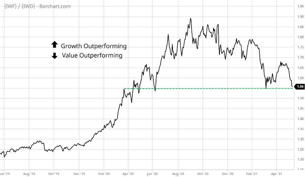 growth vs. value stocks ratio chart
