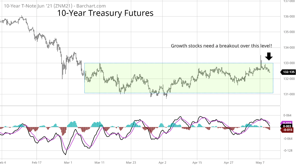 10-year Treasury futures June 2021