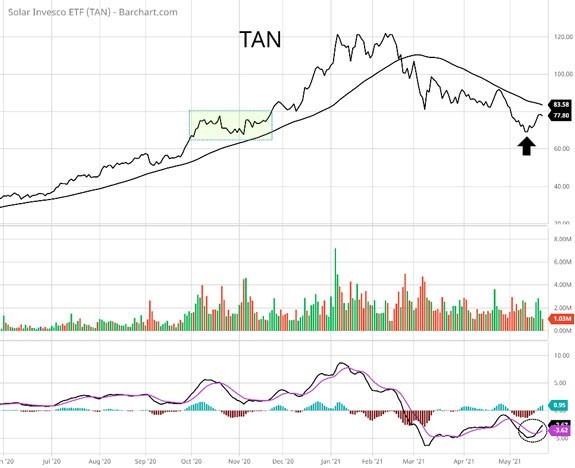 Invesco Solar ETF TAN 2020-2021