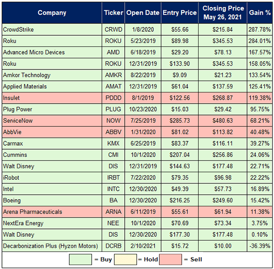 Great Stuff Picks Portfolio for May 27, 2021