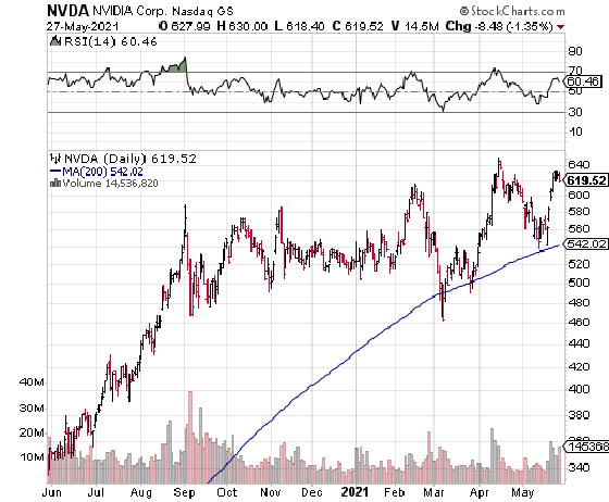 NVDA moving average chart 29 May