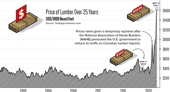 Lumber prices over 25 years May chart