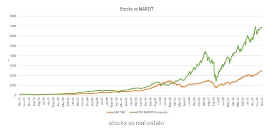 stocks vs. nareit comparison chart stocks vs. nareit comparison chart
