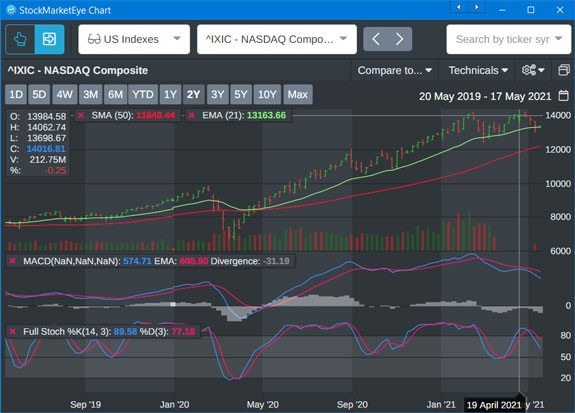 NASDAQ 14000 Level Retreat 2020-2021 NASDAQ 14000 Level Retreat 2020-2021