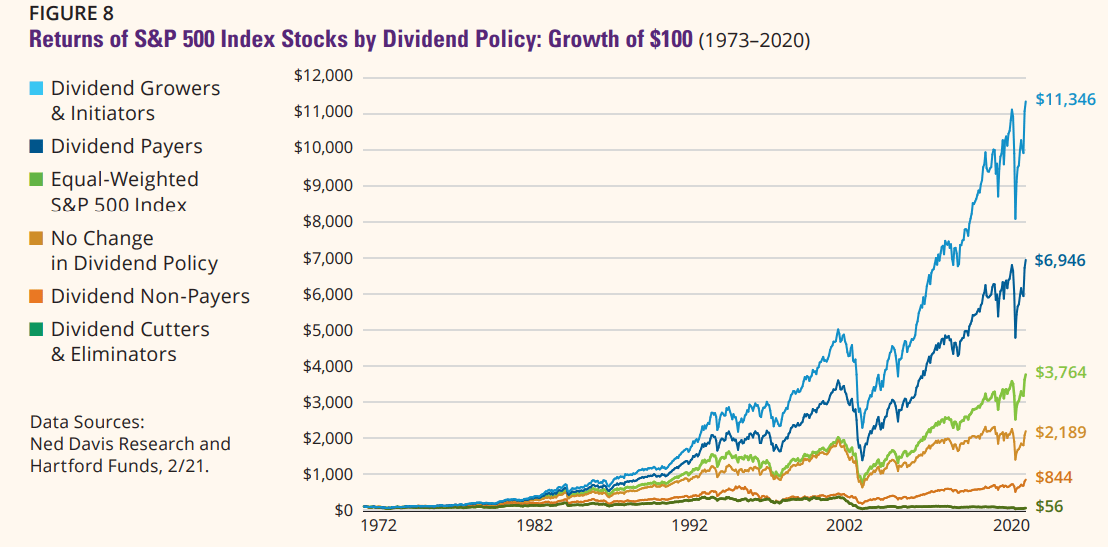 returns sp500 index by dividend policy returns sp500 index by dividend policy