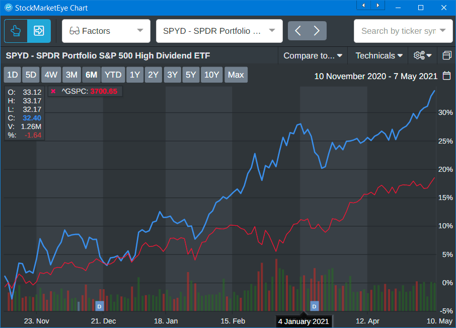 SPYD High Dividend ETF growth chart SPYD High Dividend ETF growth chart