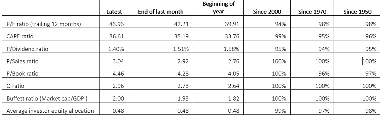 valuation metrics U.S. stock market chart valuation metrics U.S. stock market chart