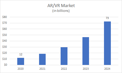 ar vr market in billions bar graph ar vr market in billions bar graph