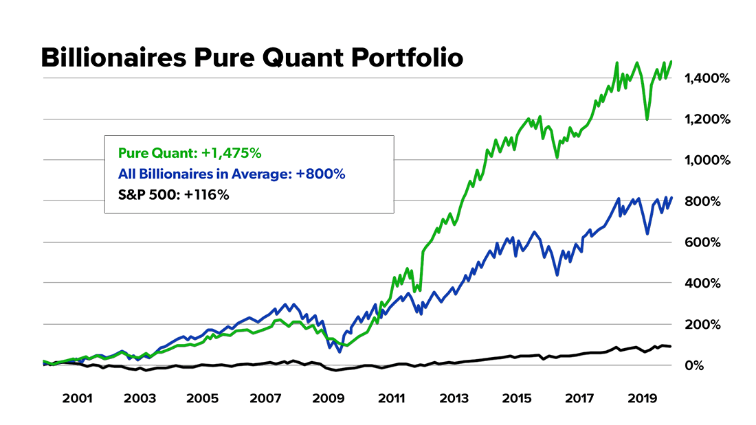 billionaires pure quant portfolio graph