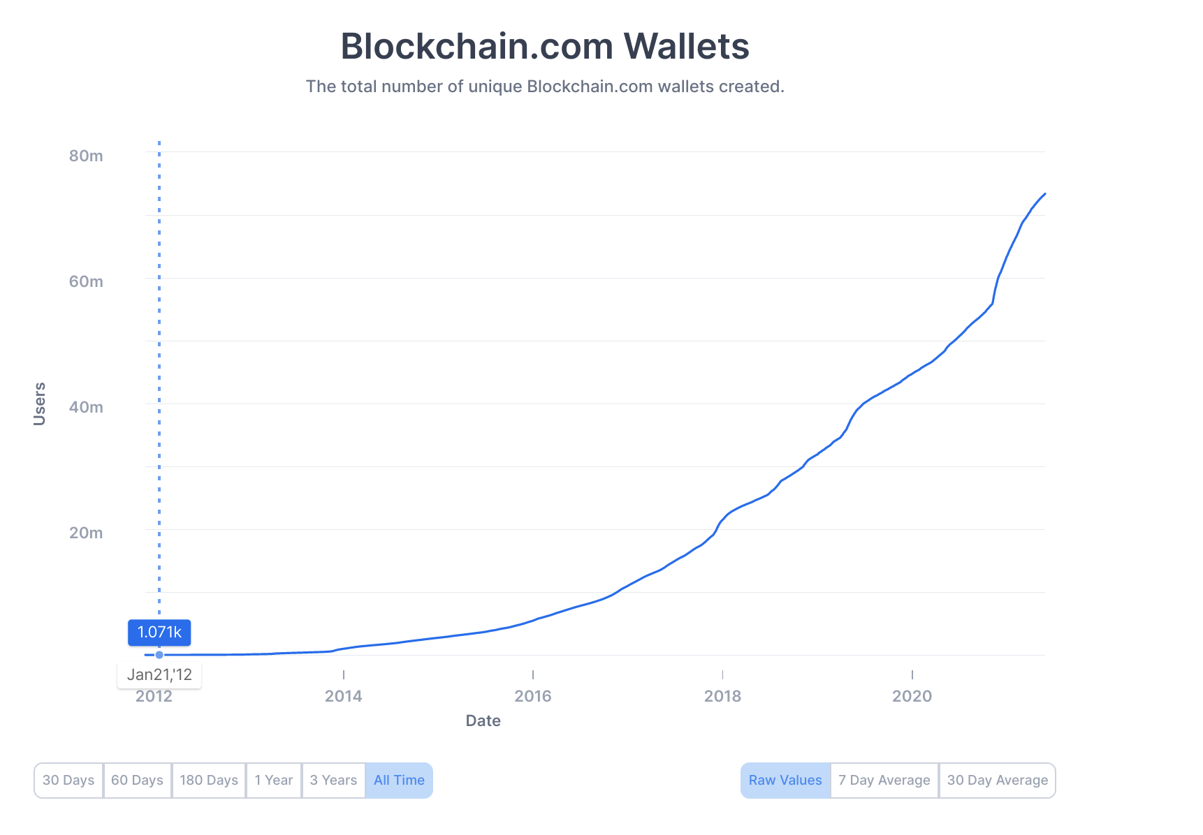 blockchain.com wallets growth chart