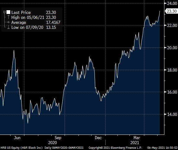 HR block stock price June 2020-March 2021 HR block stock price June 2020-March 2021