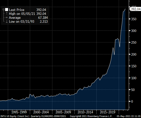 Intuit stock chart 1995-2020 Intuit stock chart 1995-2020