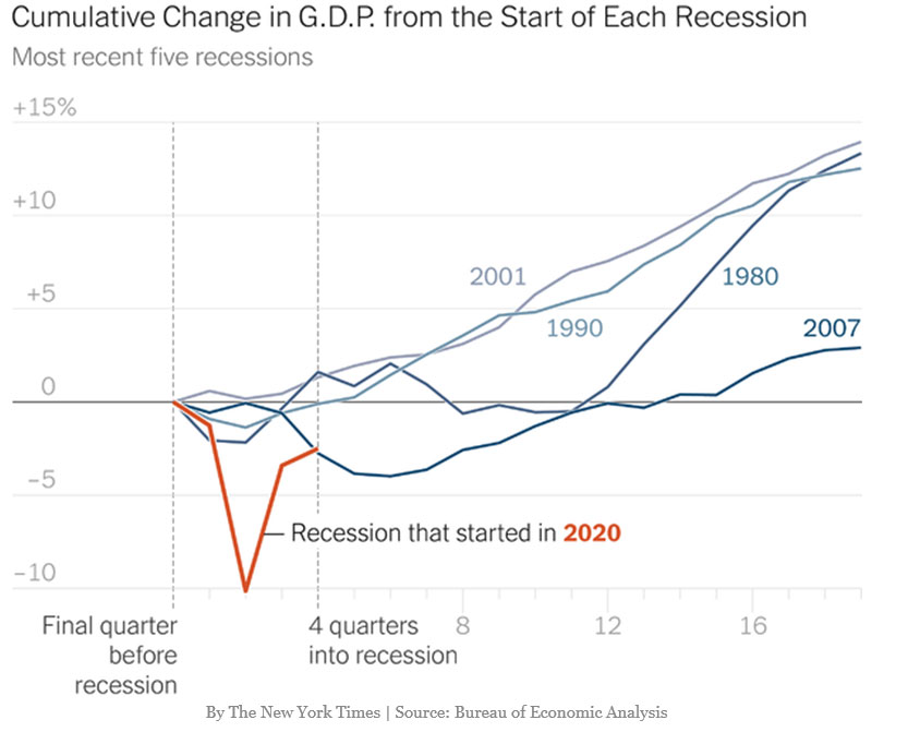 cumulative change gdp recessions chart