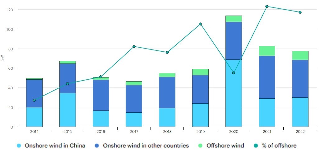 Annual Wind Capacity Additions, 2014–2022