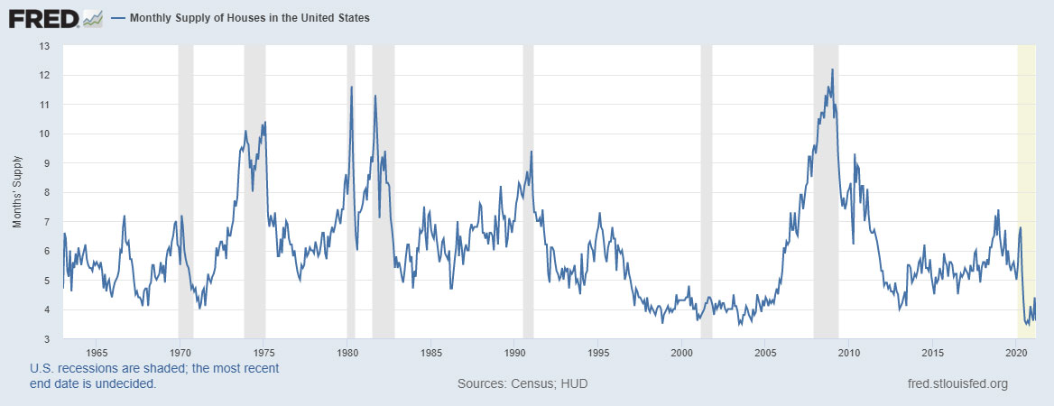 us housing supply 1965-2020
