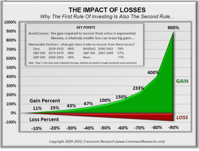 exponential affect stock market losses graph