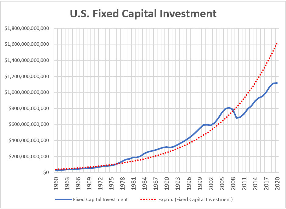 us fixed capital investment graph 1960-2020