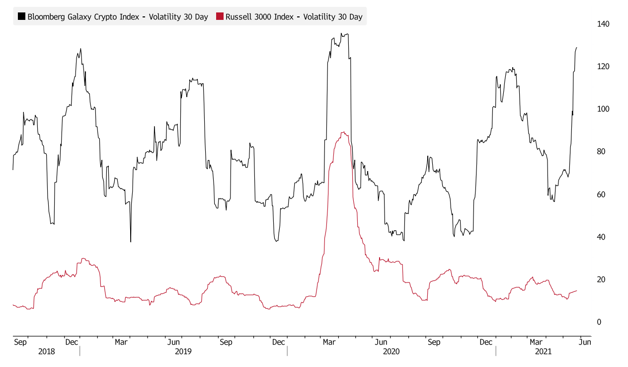 bloomberg galaxy crypto index vs. russell 3000