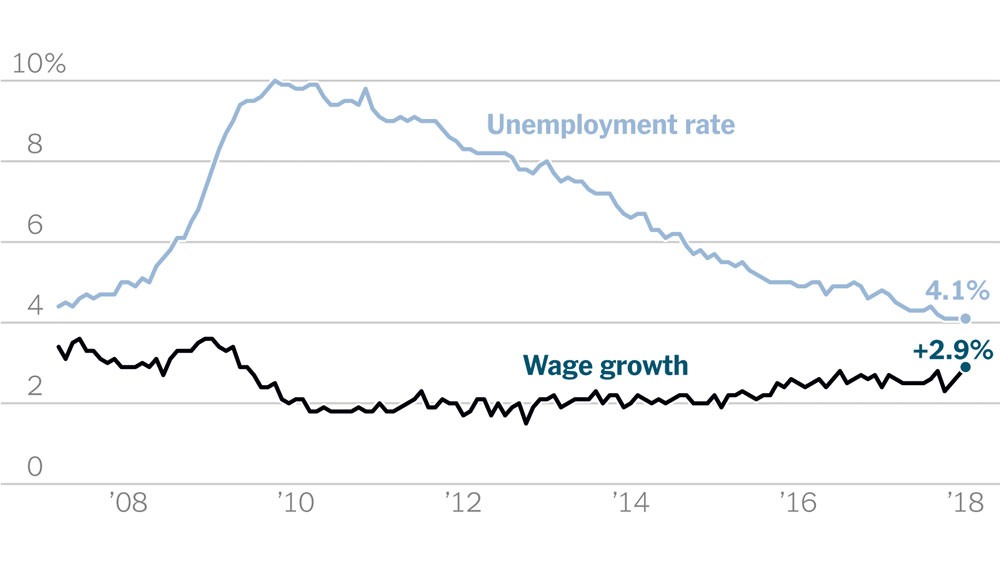 unemployment rate vs. wage growth 2008-2018