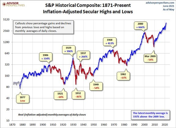sp500 historical composite graph 1871-present sp500 historical composite graph 1871-present