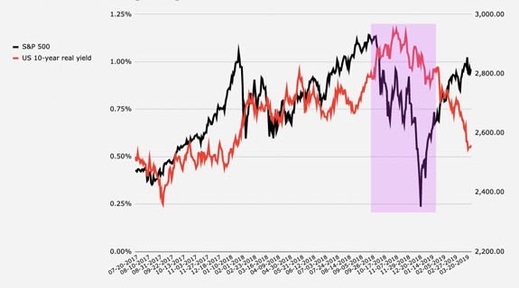 S&P 500 and us 10 year yield chart