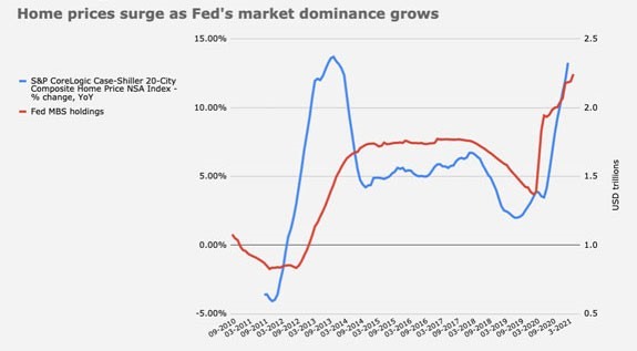 home prices chart fed holdings