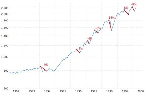sp500 graph 1992-2000 sp500 graph 1992-2000