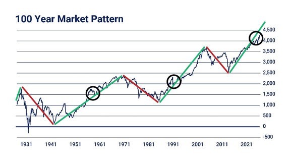 100 year market pattern graph 1931-2021 100 year market pattern graph 1931-2021