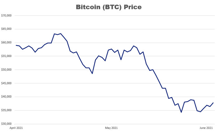 bitcoin price graph April-June 2021 bitcoin price graph April-June 2021