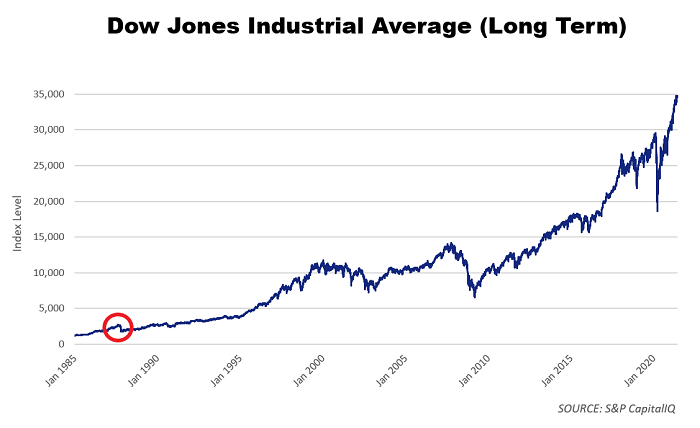 dow jones long term chart dow jones long term chart