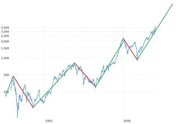 bull market chart profit