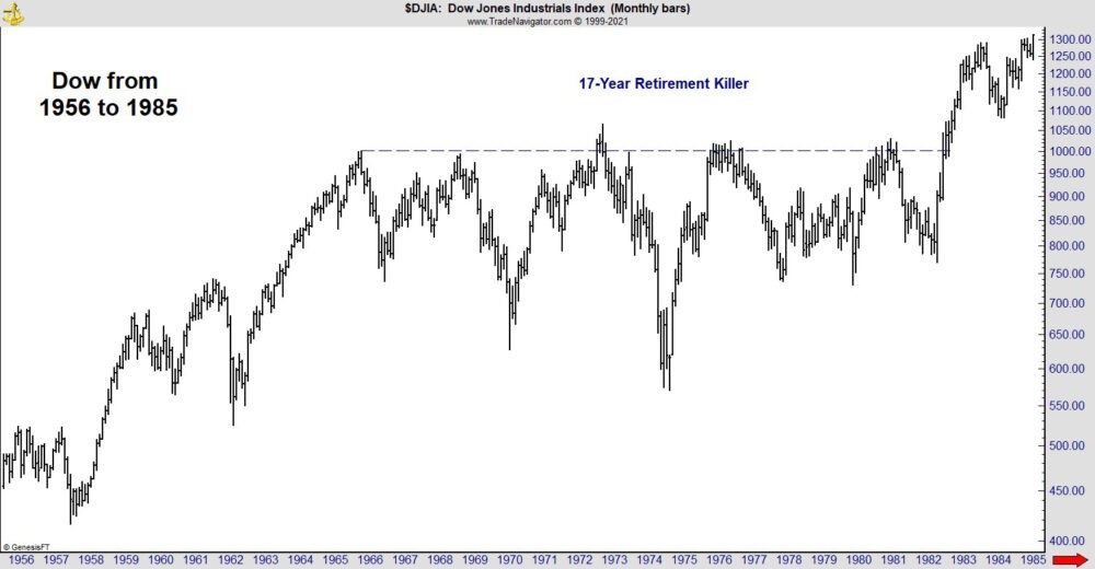 Dow Jones 1956 to 1985 graph Dow Jones 1956 to 1985 graph