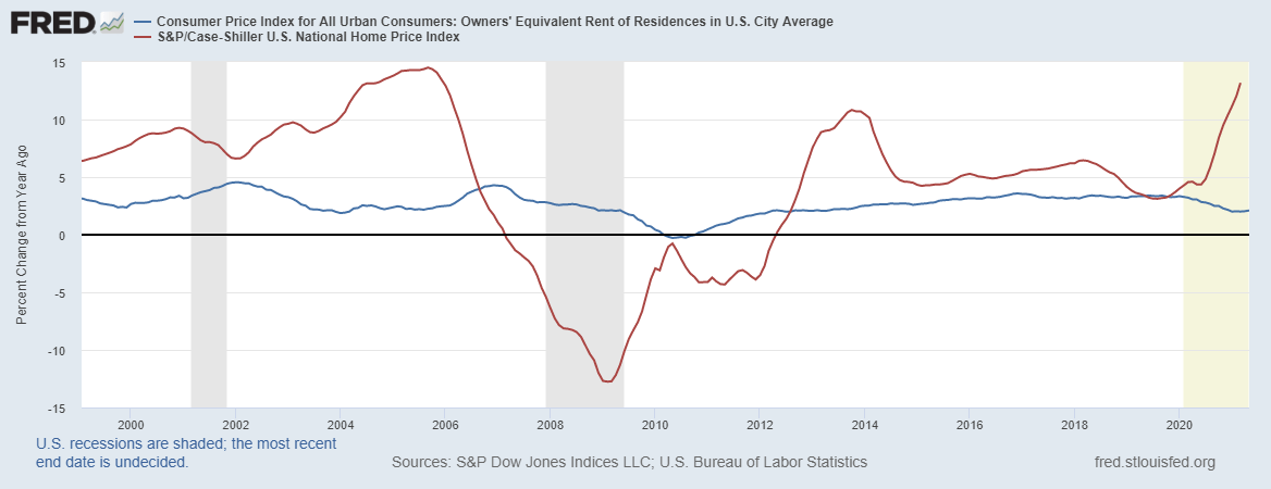 FRED Consumer Price Index Urban Consumers S&P Home Price Index