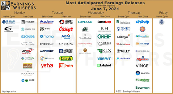 Earnings week of 7 June 2021 chart