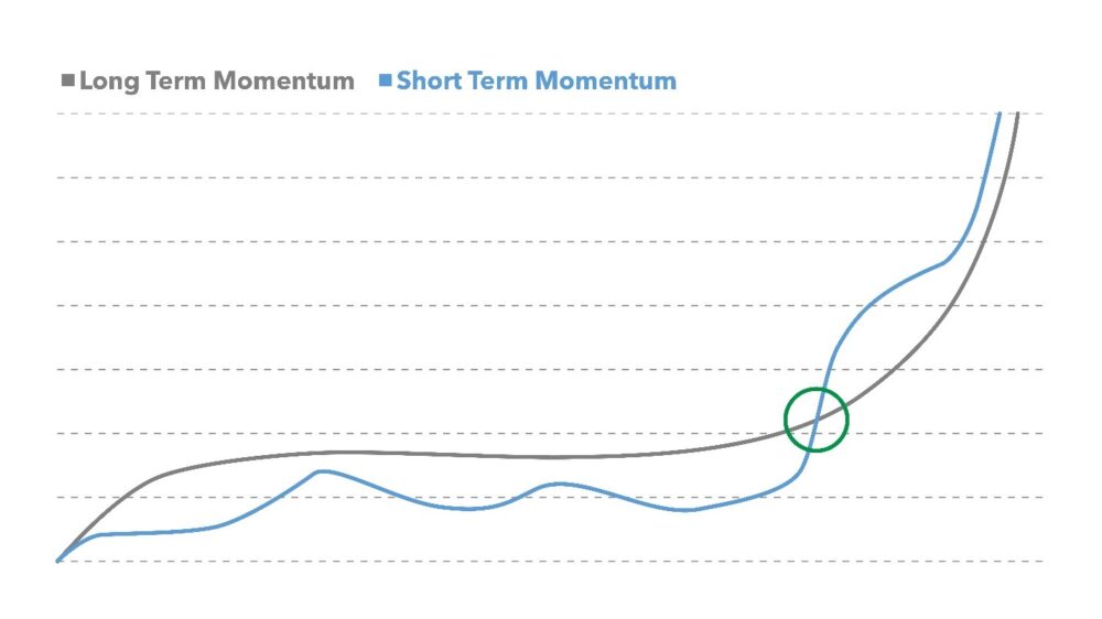 Long term short term momentum convergence