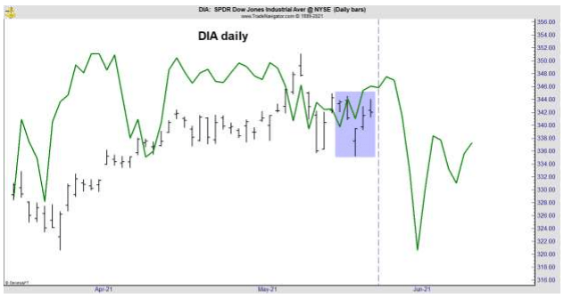 Mike Car Dow Volatility Watch Indicator May 24