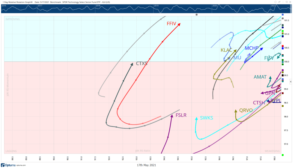 Relative Rotation Graph Citrix First Solar Skyworks Solutions Qorvo May 19 2021