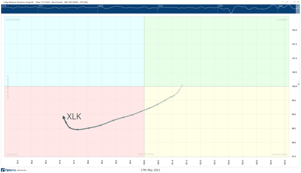 Relative Rotation Graph XLK Daily May 19 2021