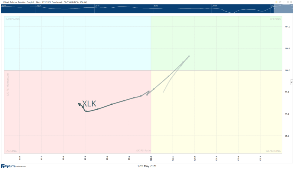 Relative Rotation Graph XLK Weekly May 19 2021