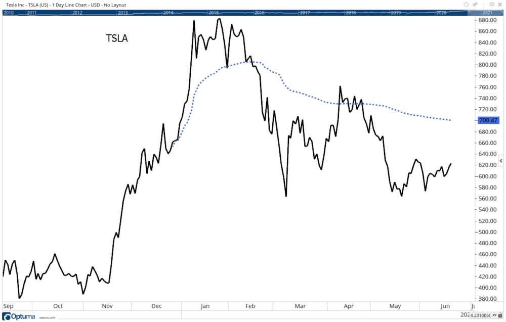 Tesla TSLA FOMO volume weighted average price