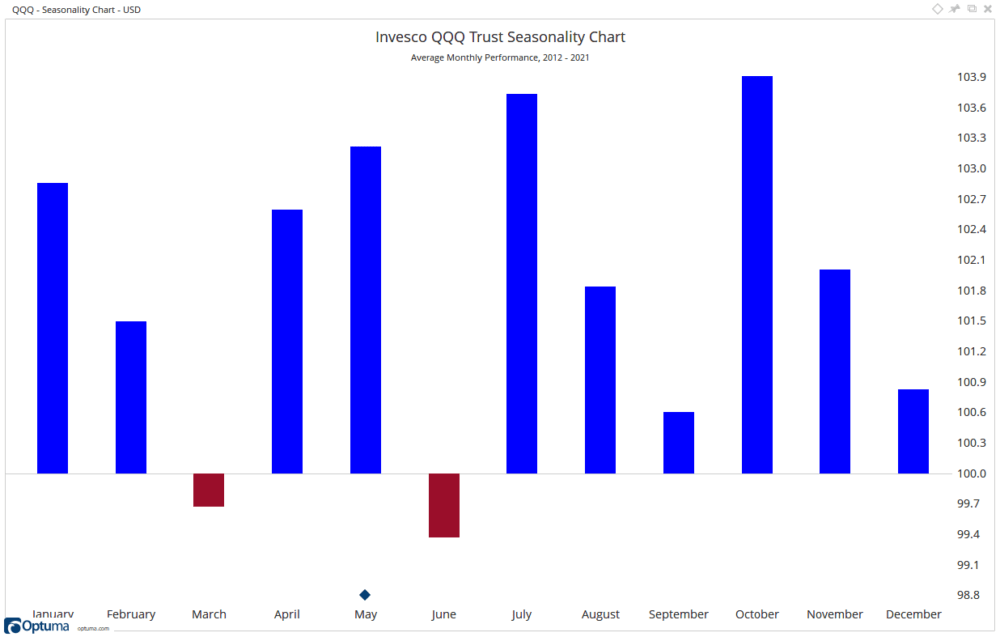 Invesco QQQ Seasonality Chart Invesco QQQ Seasonality Chart