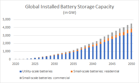 global installed battery shortage capacity chart