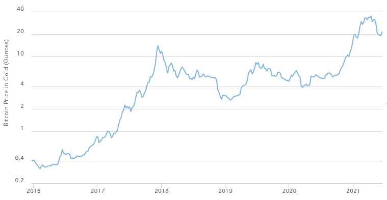 Bitcoin Price in Ounces of Gold 2016–2021 Bitcoin Price in Ounces of Gold 2016–2021
